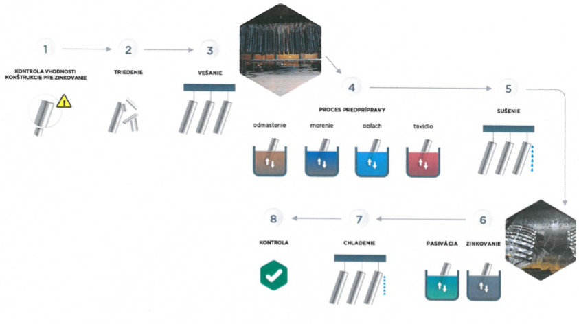 proces zinkovania